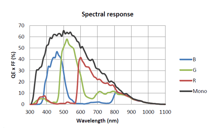 Spectral Response Graph