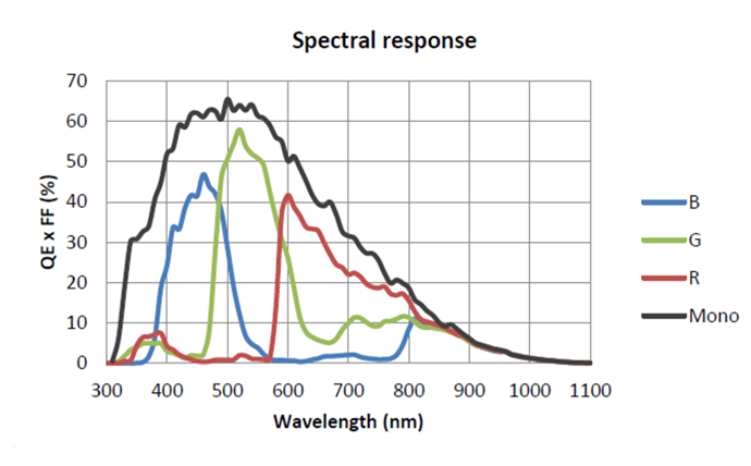 Spectral Response Graph