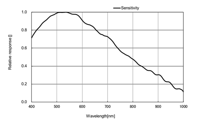 Spectral Response Graph