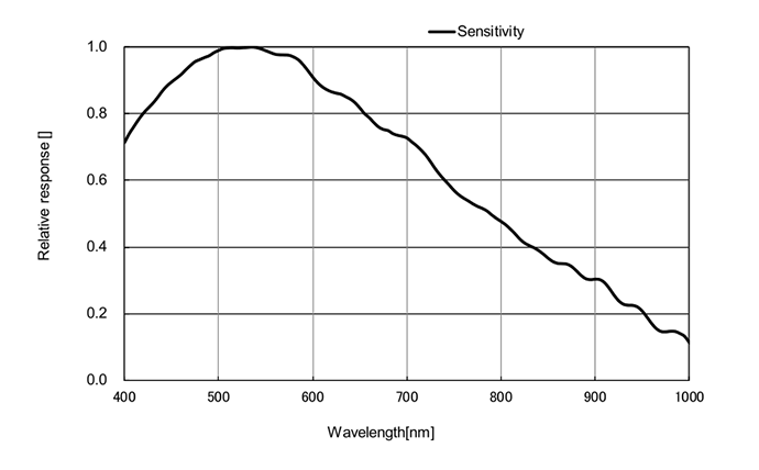 Spectral Response Graph