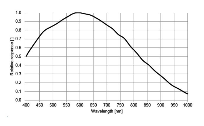 Spectral Response Graph
