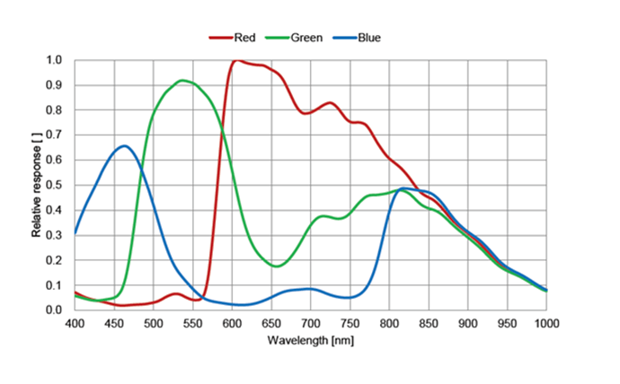 Spectral Response Graph