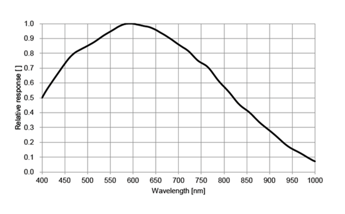 Spectral Response Graph