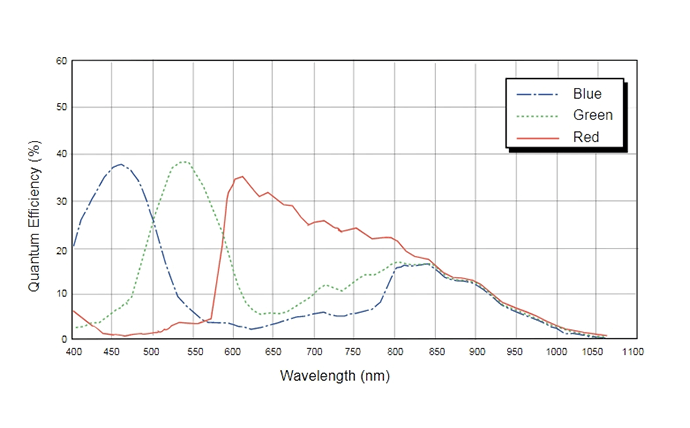 Spectral Response Graph