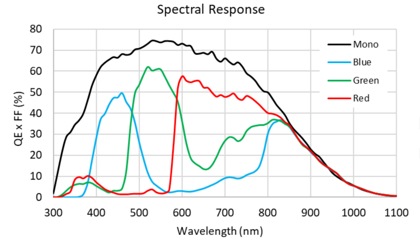 Spectral Response Graph