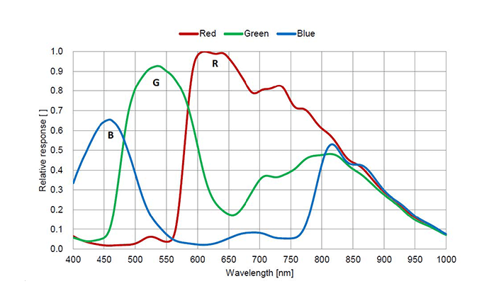 Spectral Response Graph