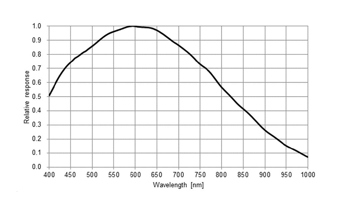 Spectral Response Graph