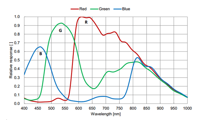 Spectral Response Graph