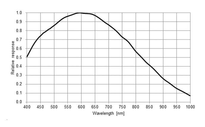 Spectral Response Graph