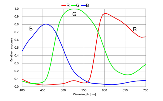 Spectral Response Graph