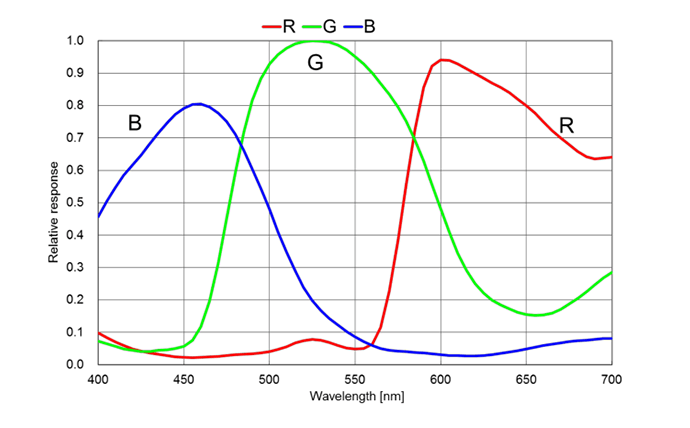 Spectral Response Graph