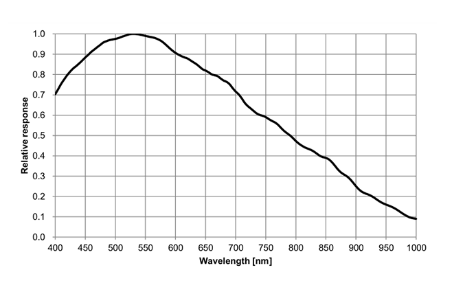 Spectral Response Graph