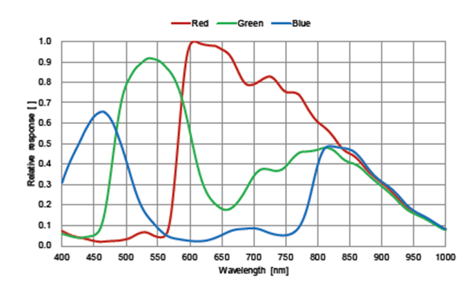 Spectral Response Graph