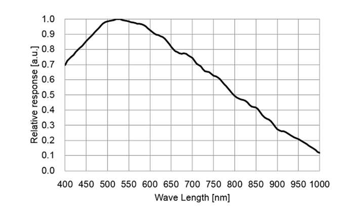 Spectral Response Graph